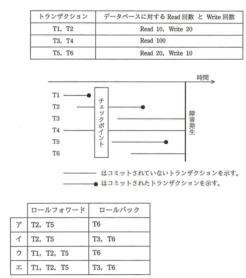トランザクションT1〜T6のタイムライン図（チェックポイントと障害発生時点、コミット有無を示す）