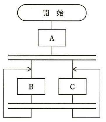 並列処理の流れ図(開始→A→並列にBとC→繰り返し)