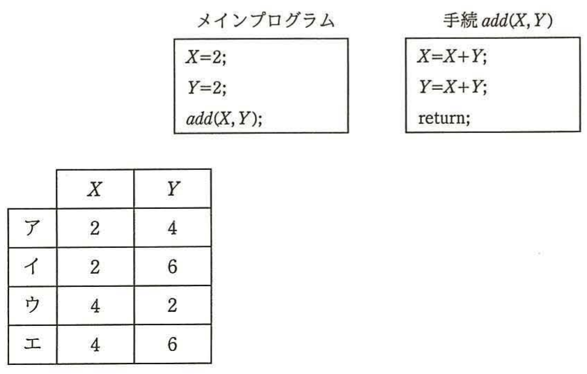 メインプログラム(X=2; Y=2; add(X,Y);)と手続 add(X,Y)(X=X+Y; Y=X+Y; return;)のプログラムコードボックス