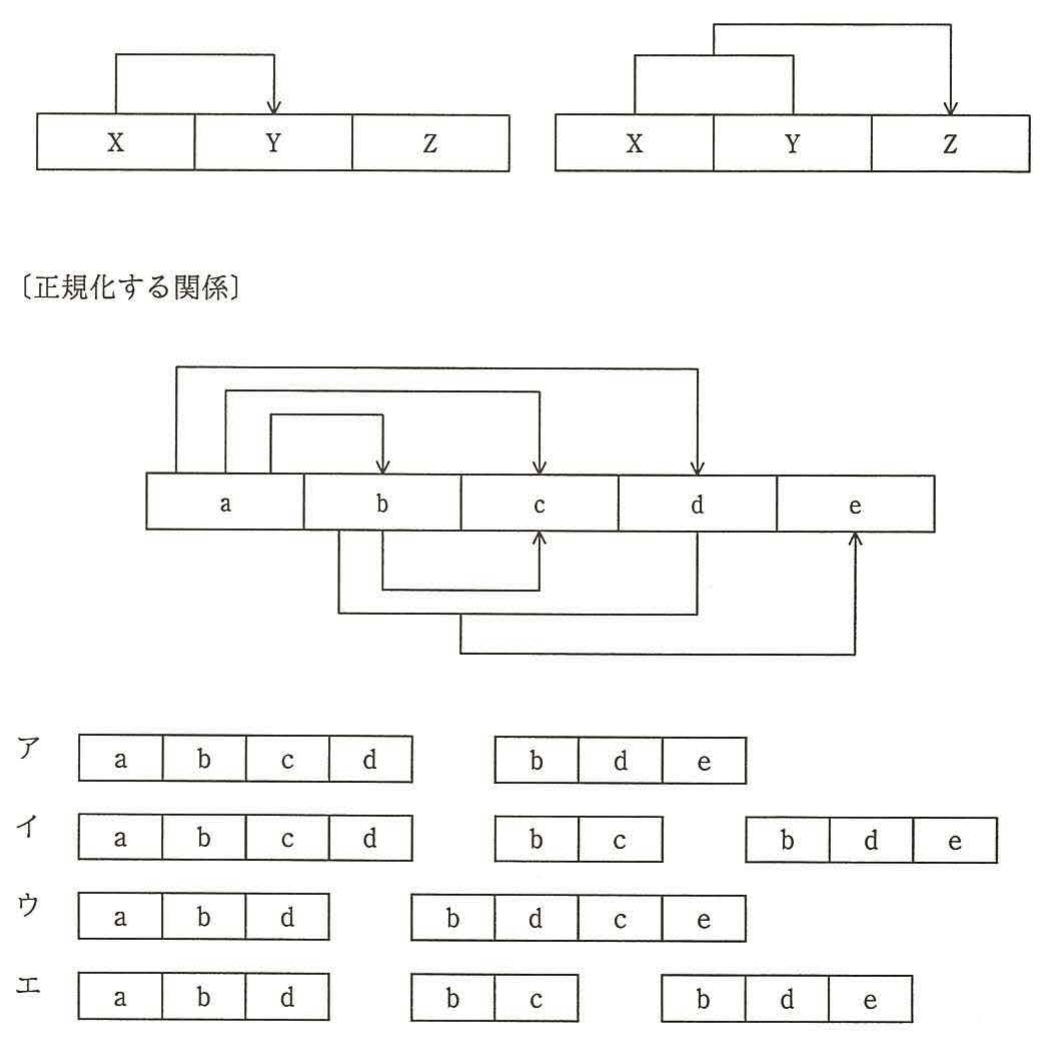 関数従属の表記図（属性X→Y, (X,Y)→Z）および正規化する関係の関数従属図（属性a〜eの従属関係を示す図）