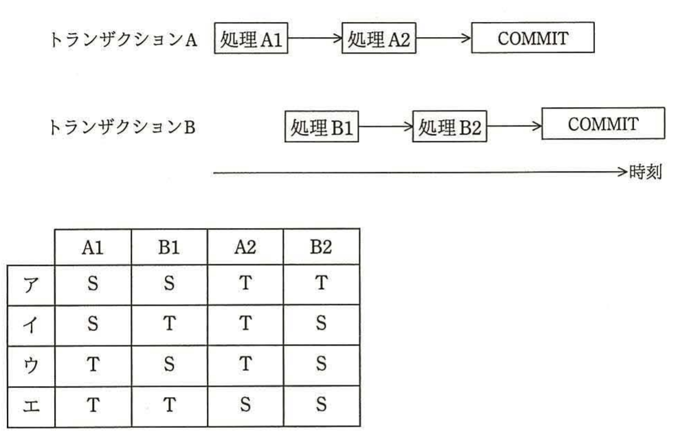 トランザクションAとトランザクションBの処理順序を示すタイムライン図