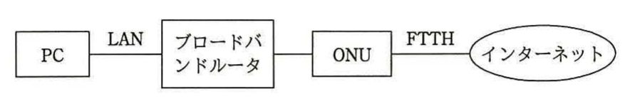 ネットワーク構成図（PC，LAN，ブロードバンドルータ，ONU，FTTH，インターネット）