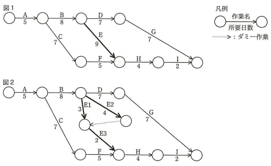 アローダイアグラム(図1:変更前の計画,図2:作業Eを E1・E2・E3 に分割した変更後の計画)