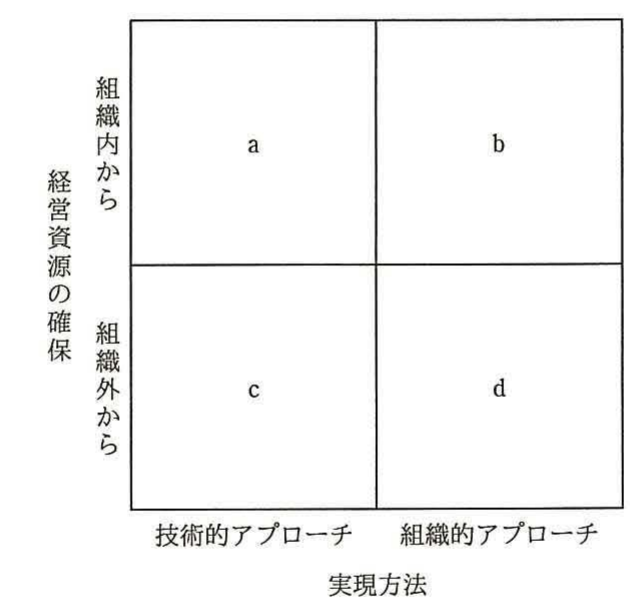 製品開発スピードアップ手法の分類マトリクス（縦軸：経営資源の確保（組織内から／組織外から），横軸：実現方法（技術的アプローチ／組織的アプローチ），a〜d の4象限）