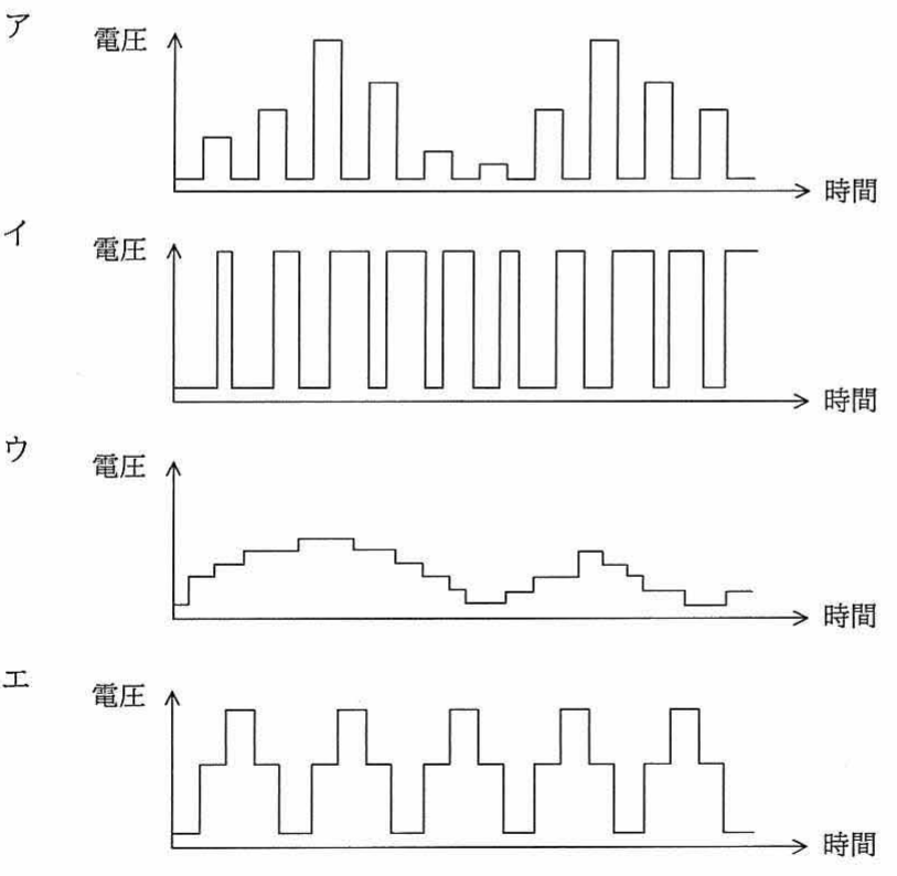 選択肢ア〜エのPWM駆動波形グラフ（横軸:時間，縦軸:電圧。4種類の波形）