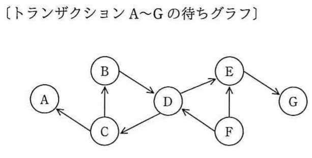 トランザクションA〜Gの待ちグラフ（有向グラフ。ノードA,B,C,D,E,F,Gを含む）