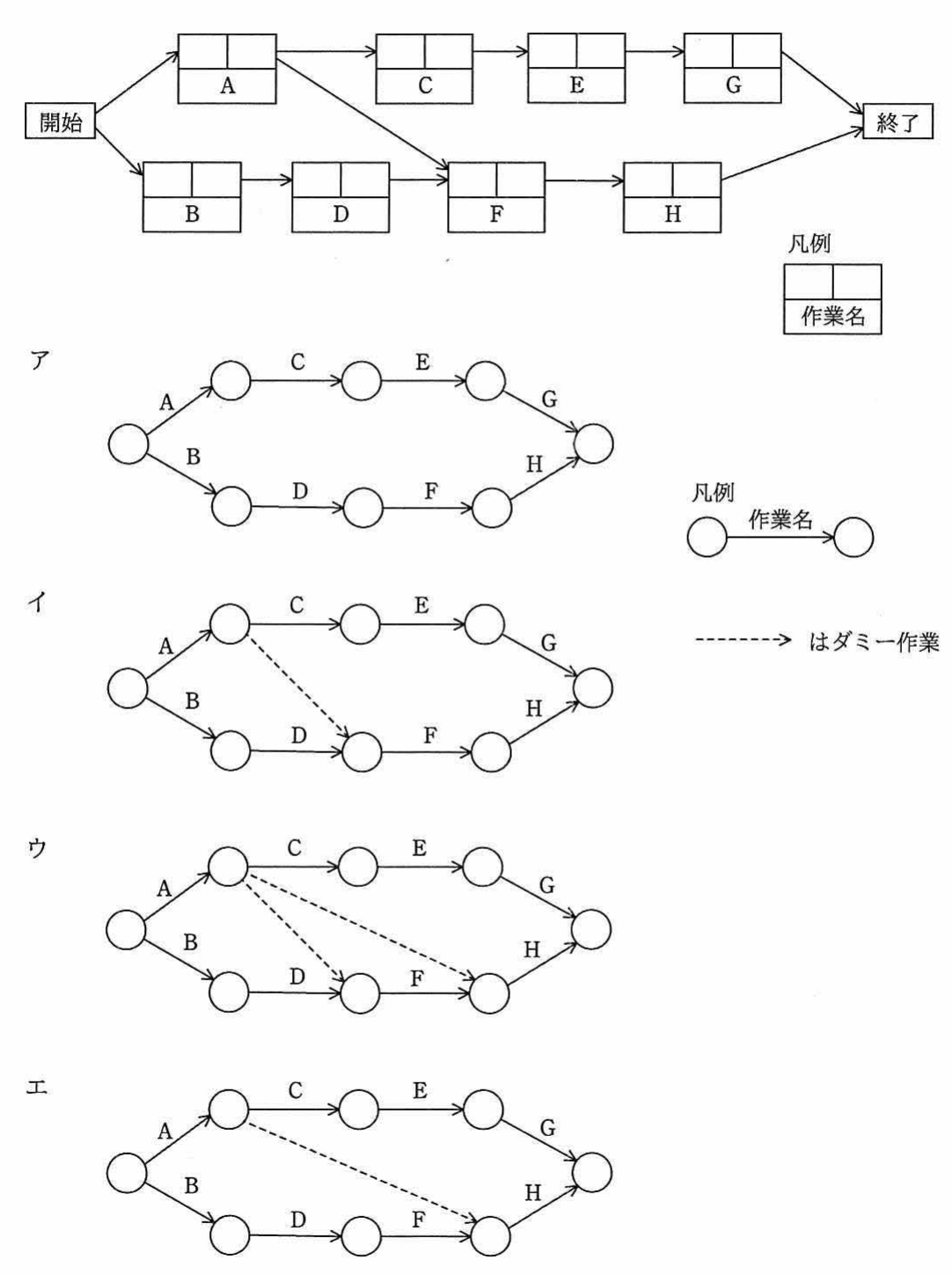 プレシデンスダイアグラム（開始→A→C→E→G→終了，開始→B→D→F→H→終了，A→D，E→H の依存関係あり）と選択肢ア～エのアローダイアグラム4種