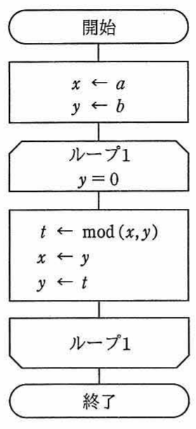 流れ図（開始→x←a,y←b→ループ1 y=0→t←mod(x,y),x←y,y←t→ループ1→終了）