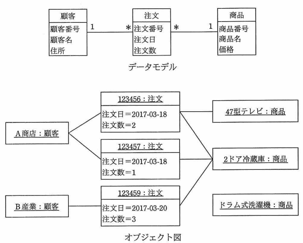 UMLデータモデル図（顧客・注文・商品の関連図）とオブジェクト図（A商店：顧客，B産業：顧客，注文オブジェクト3件，商品オブジェクト3件のリンク図）