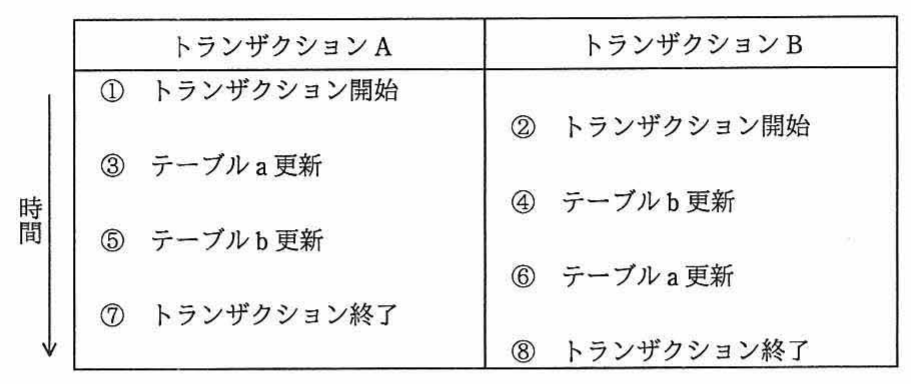 トランザクションAとBの処理順序表（①〜⑧の順にトランザクション開始・テーブルa/b更新・トランザクション終了が並ぶ時系列図）