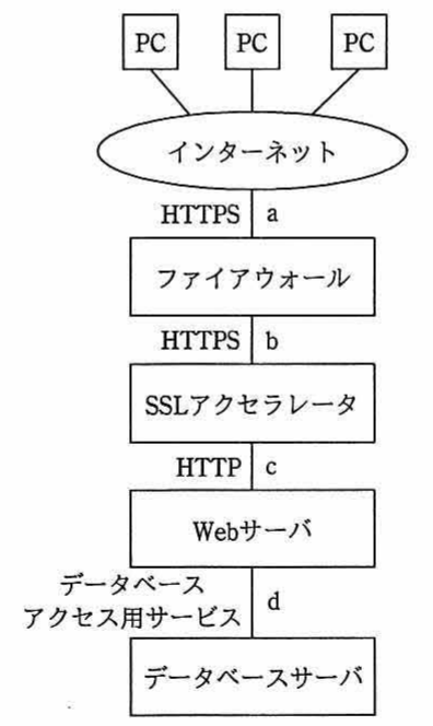 システム構成図（PC→インターネット→ファイアウォール→SSLアクセラレータ→Webサーバ→データベースサーバの構成，各接続箇所a〜dにWAF設置候補）