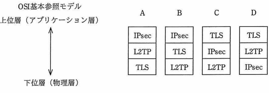 OSI基本参照モデル上の位置関係を示す図（上位層〜下位層，A〜Dの4案それぞれにIPsec・L2TP・TLSの並び順を示す表）