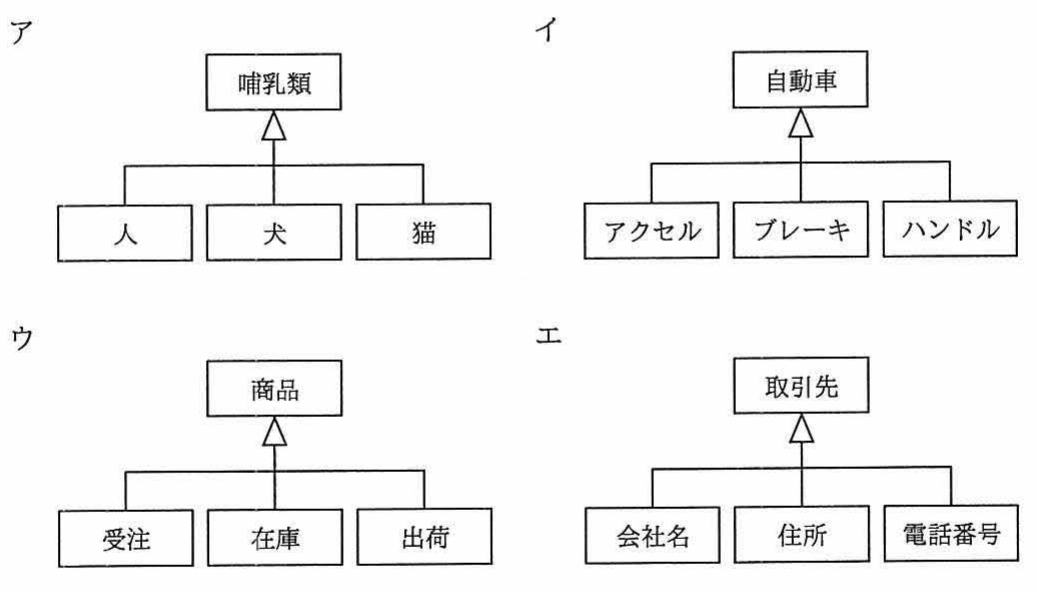 汎化の例を示す4つのクラス階層図（ア〜エ）