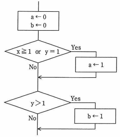 分岐・条件網羅のテストデータを問う流れ図（a←0, b←0 から始まり，x≧1 or y=1 の条件分岐と y>1 の条件分岐を含むフローチャート）