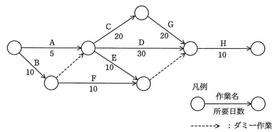 アローダイアグラム（作業A=5日，B=10日，C=20日，D=30日，E=10日，F=10日，G=20日，H=10日，ダミー作業あり）