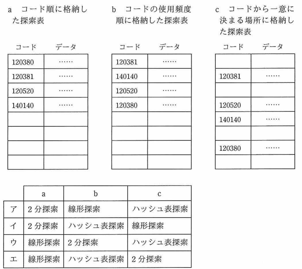 探索表 a・b・c の構成例（c は一意に決まる場所に格納し途中に空き行がある配置）