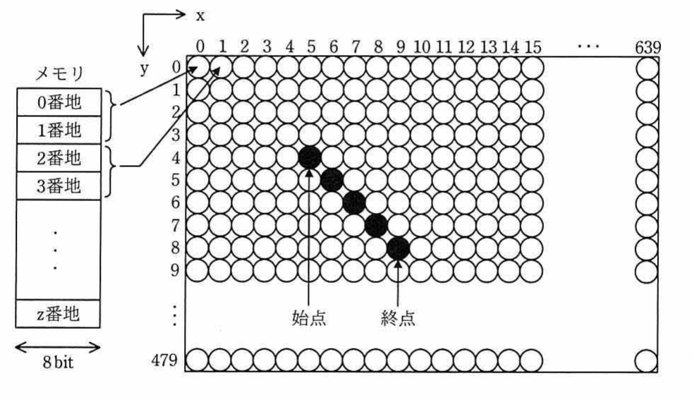 画素グリッドとメモリ番地の割当てを示す図(x・y 軸、0~639 列、始点と終点を結ぶ直線、メモリ 0 番地~z 番地の対応、1番地=8bit)