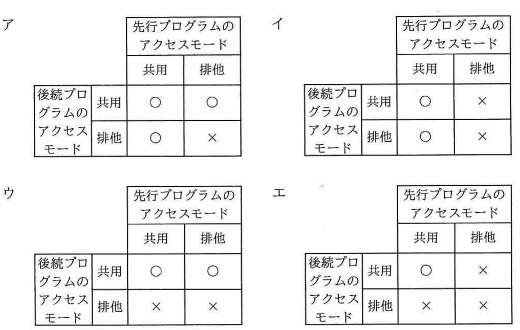 選択肢ア〜エの2×2の可否表（行：後続プログラムのアクセスモード〔共用/排他〕，列：先行プログラムのアクセスモード〔共用/排他〕，各セルに○または×）