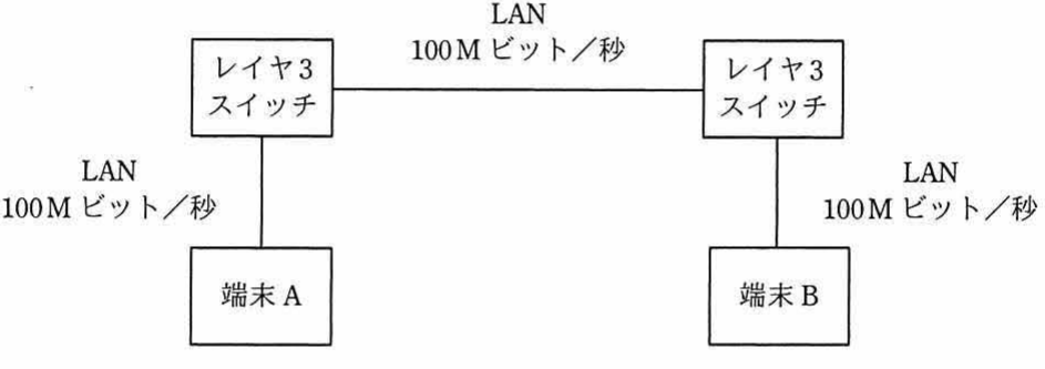 ネットワーク構成図(端末A—レイヤ3スイッチ—レイヤ3スイッチ—端末Bを各100Mビット/秒のLANで接続)