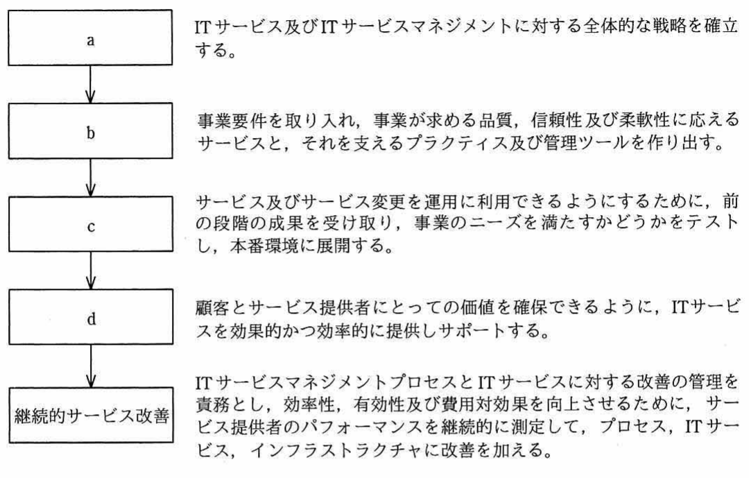 ITIL 2011 edition のサービスライフサイクルの流れ図（a〜dと継続的サービス改善の各段階を矢印でつなぎ，各段階の説明を右に記したフローチャート）