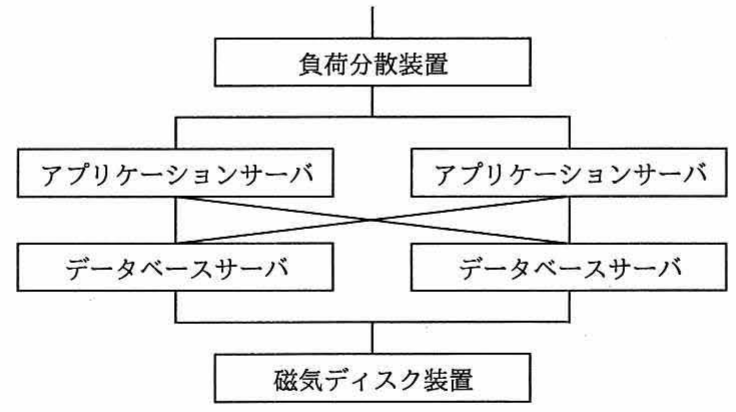システム構成図（負荷分散装置の下にアプリケーションサーバ2台がたすき掛けでデータベースサーバ2台に接続し，その下に磁気ディスク装置）