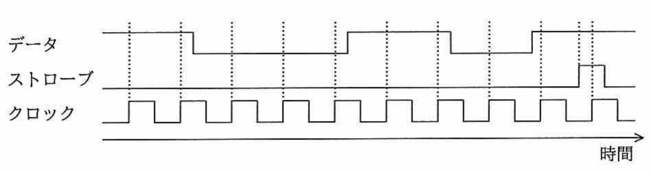 データ，ストローブ，クロックの各信号の波形タイミングチャート（横軸:時間）