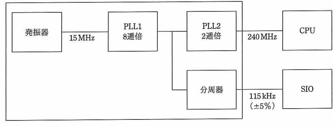 内部クロック発生器のブロック図（発振器15MHz→PLL1 8逓倍→PLL2 2逓倍→CPU 240MHz，分周器→SIO 115kHz（±5%））