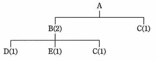 製品 A の部品構成ツリー（A の下に B(2) と C(1)，B(2) の下に D(1)・E(1)・C(1)）