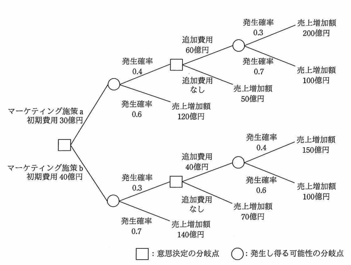 デシジョンツリー図（マーケティング施策 a 初期費用30億円・施策 b 初期費用40億円から枝分かれし，各分岐の発生確率・追加費用・売上増加額を示すツリー）