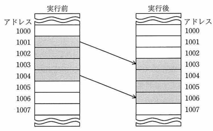 アドレス 1000〜1007 のメモリブロック転送図（実行前・実行後）