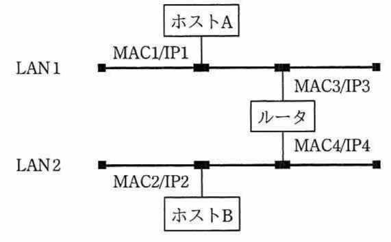 IPネットワーク構成図（LAN1にホストA(MAC1/IP1)とルータのインタフェース(MAC3/IP3)、LAN2にホストB(MAC2/IP2)とルータのインタフェース(MAC4/IP4)）
