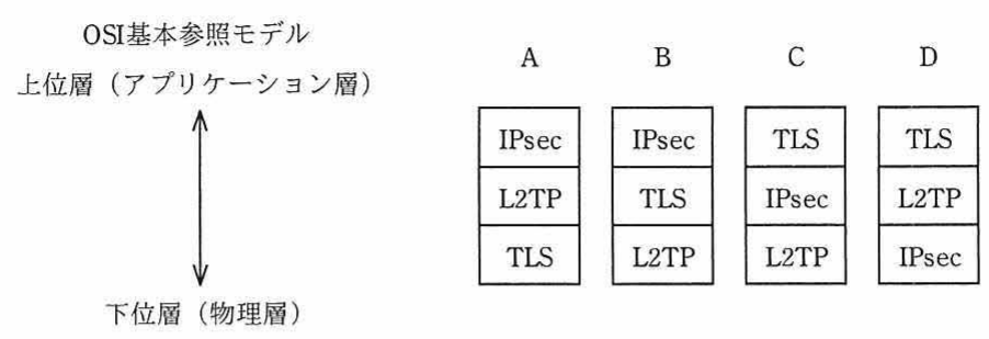 OSI基本参照モデルの上位層(アプリケーション層)から下位層(物理層)への軸に対し,IPsec・L2TP・TLSの積み重ね順をA~Dの4通りで示した図。A:上からIPsec/L2TP/TLS,B:IPsec/TLS/L2TP,C:TLS/IPsec/L2TP,D:TLS/L2TP/IPsec