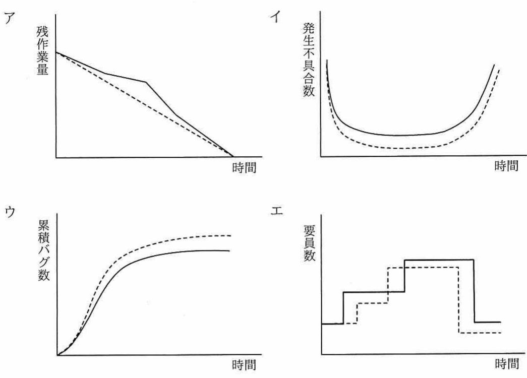 問49の4つの選択肢グラフ（ア:縦軸 残作業量・横軸 時間，イ:縦軸 発生不具合数・横軸 時間，ウ:縦軸 累積バグ数・横軸 時間，エ:縦軸 要員数・横軸 時間。各グラフに破線=予定/予想，実線=実績）