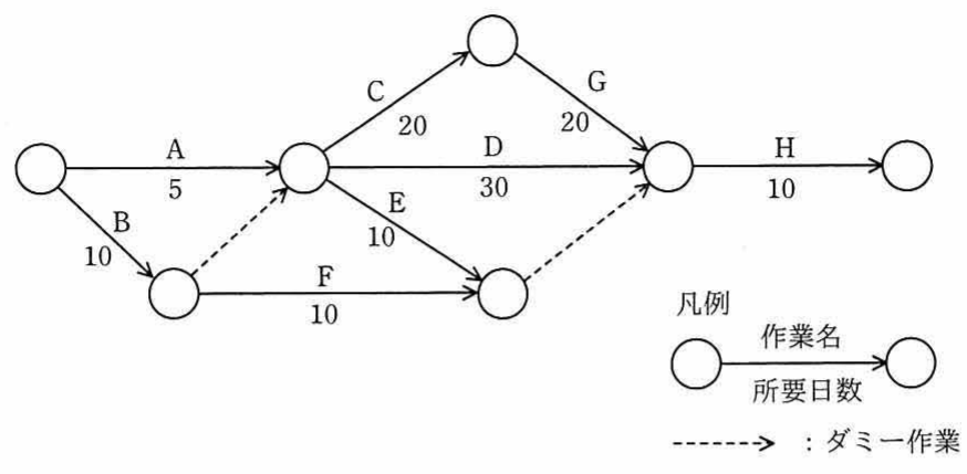 アローダイアグラム。作業A(5)・B(10)・C(20)・D(30)・E(10)・F(10)・G(20)・H(10)とダミー作業から成る。凡例:作業名/所要日数，破線矢印=ダミー作業