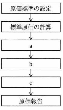 標準原価計算の手続フローチャート（原価標準の設定→標準原価の計算→a→b→c→原価報告）