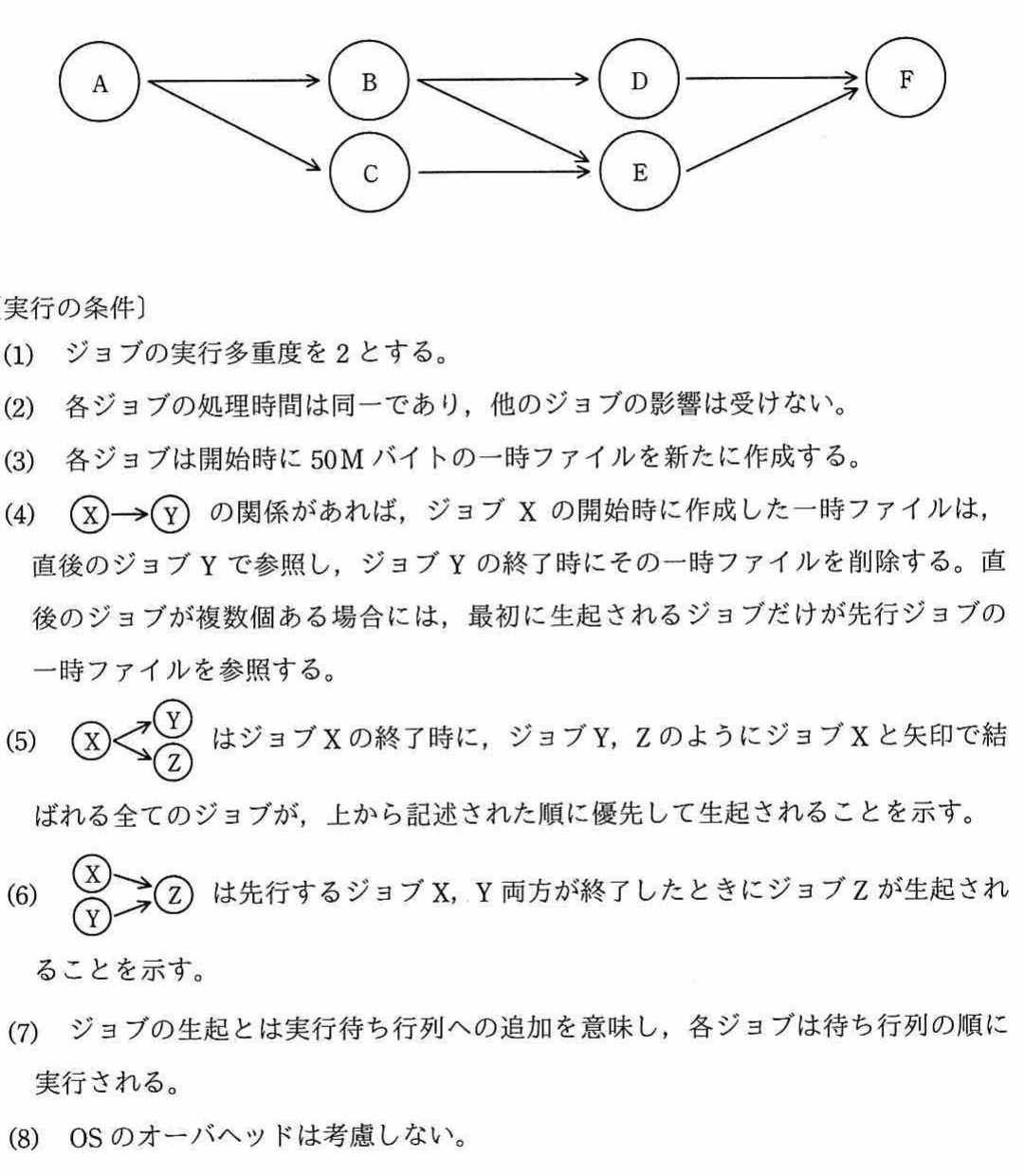 ジョブ群A〜Fの依存関係を示すアローダイアグラム(A→B,A→C,B→D,B→E,C→E,D→F,E→F)
