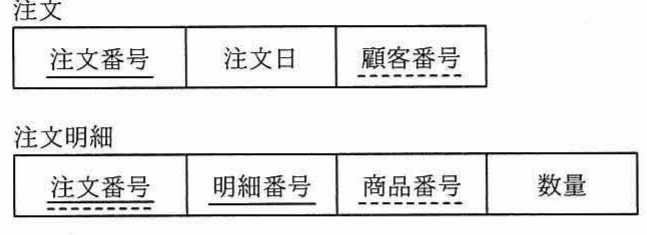 関係データベースの“注文”表(注文番号,注文日,顧客番号)と“注文明細”表(注文番号,明細番号,商品番号,数量)の関係図
