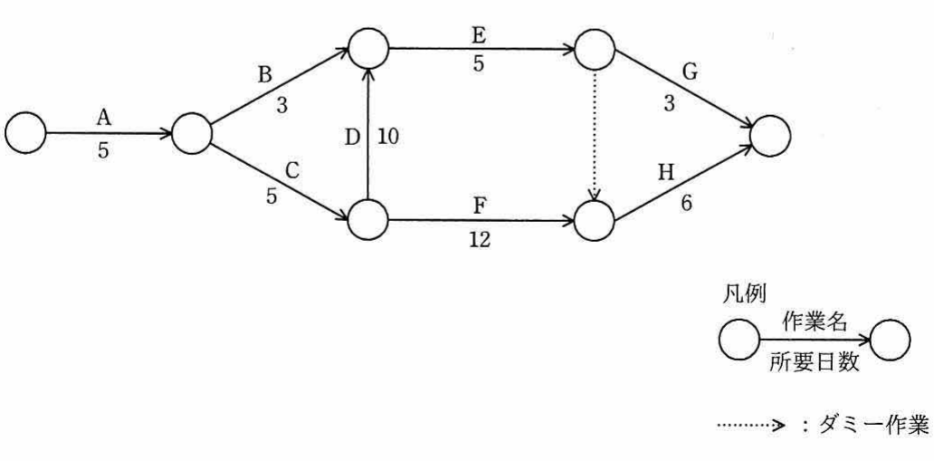 作業A～Hのアローダイアグラム（A:5, B:3, C:5, D:10, E:5, F:12, G:3, H:6, ダミー作業を含む）