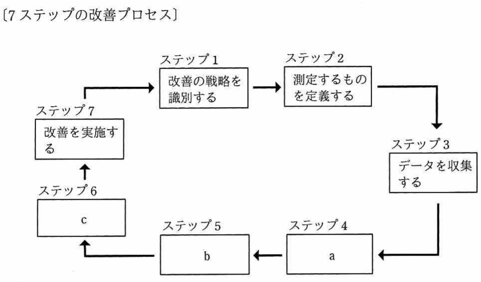 7ステップの改善プロセスの循環図（ステップ1:改善の戦略を識別する→ステップ2:測定するものを定義する→ステップ3:データを収集する→ステップ4:a→ステップ5:b→ステップ6:c→ステップ7:改善を実施する）