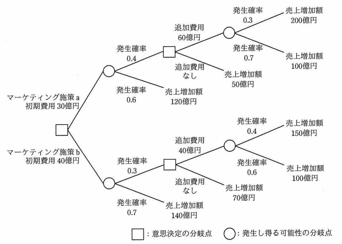 デシジョンツリー（マーケティング施策aとbの分岐図。意思決定の分岐点と発生し得る可能性の分岐点，各枝の発生確率・追加費用・売上増加額を示す）