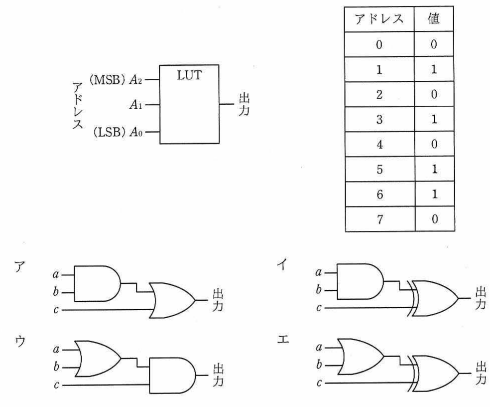 LUTのアドレス入力（A2/A1/A0）と出力を示すブロック図