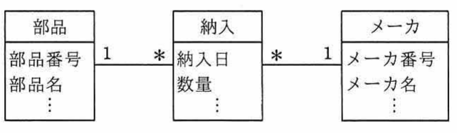 UMLのデータモデル図（部品 1対* 納入 *対1 メーカ の3エンティティと属性）