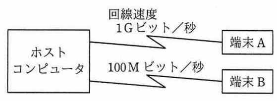 ネットワーク構成図（ホストコンピュータと端末A〔1Gビット／秒〕，端末B〔100Mビット／秒〕の接続）