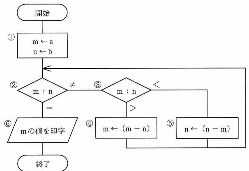 流れ図（m←a, n←b の初期化から始まり，m:n の比較分岐を含むフローチャート）