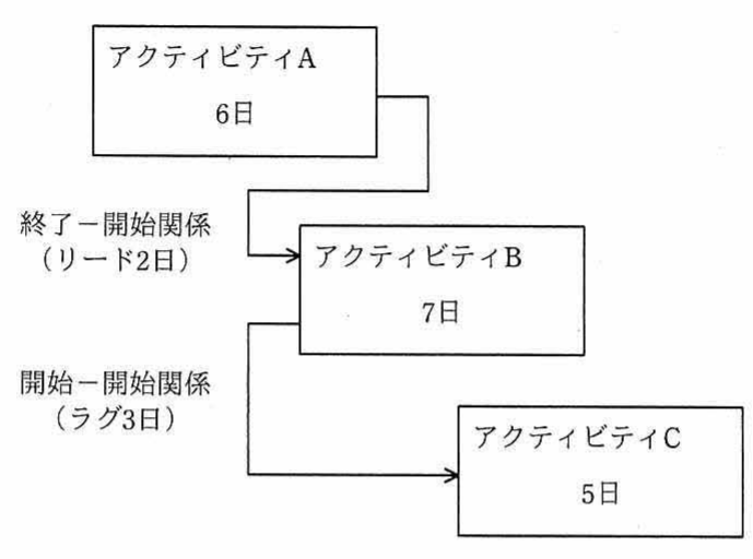 プレシデンスダイアグラム（アクティビティA 6日，アクティビティB 7日，アクティビティC 5日。AとBの間に終了-開始関係（リード2日），AとCの間に開始-開始関係（ラグ3日））