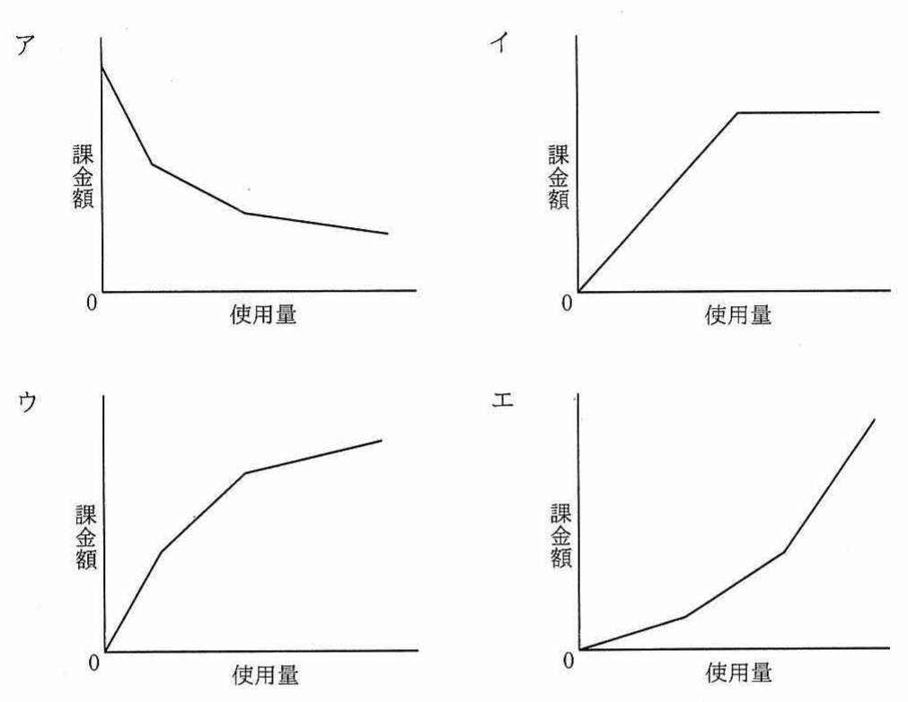 逓減課金方式を含む4種類の課金グラフ（ア〜エ）：縦軸=課金額，横軸=使用量