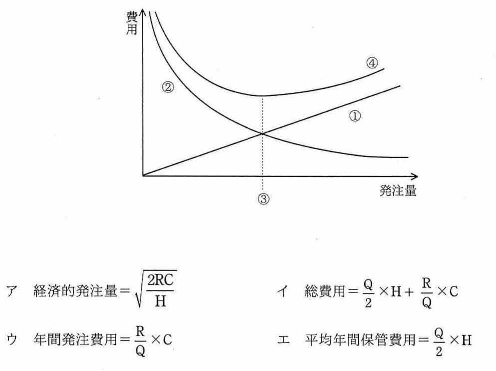 定量発注方式の費用と発注量の関係グラフ（①〜④の4曲線）