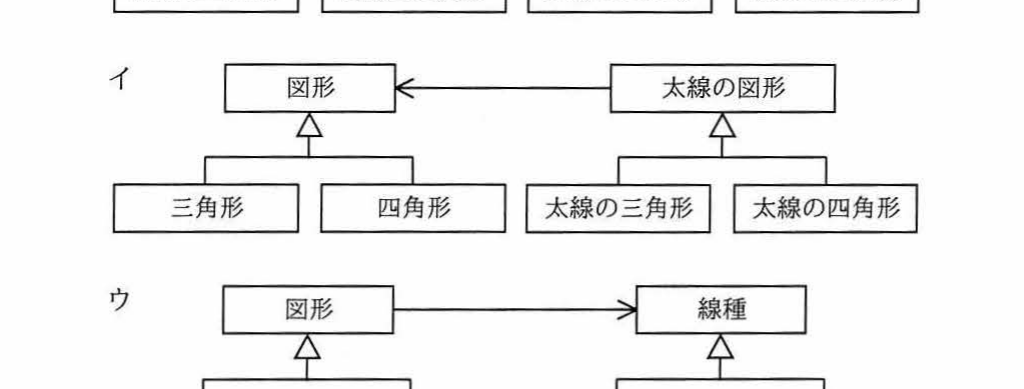 選択肢イのクラス図。図形と太線の図形を関連で結び，図形→三角形・四角形，太線の図形→太線の三角形・太線の四角形が継承