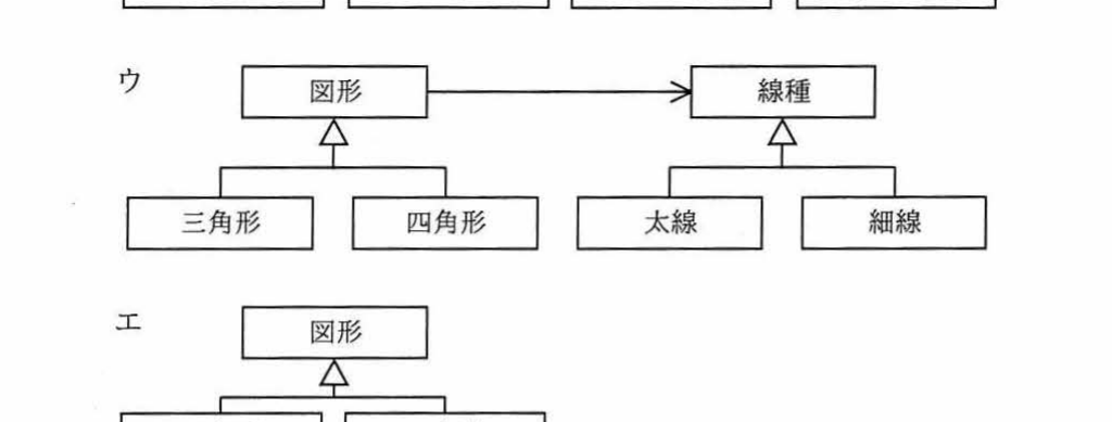 選択肢ウのクラス図。図形と線種を関連で結び，図形→三角形・四角形，線種→太線・細線が継承