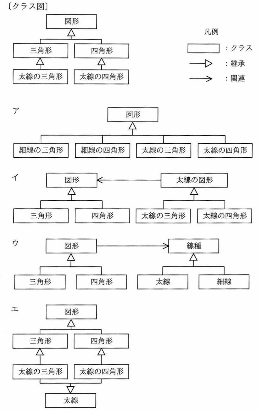 問題のクラス図。図形を頂点とし三角形・四角形が継承，三角形→太線の三角形，四角形→太線の四角形が継承するUMLクラス図(凡例:クラス，継承，関連)